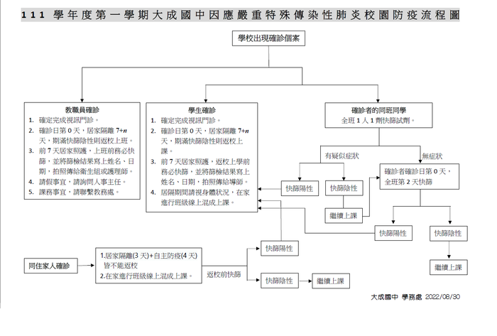 111學年度第一學期大成國中因應嚴重特殊傳染性肺炎校園防疫流程圖